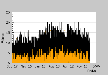 Visits Per Day