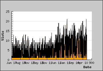 Visits Per Day