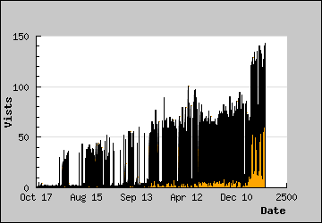 Visits Per Day