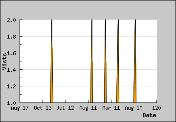 Visits Per Day