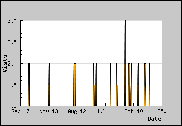 Visits Per Day