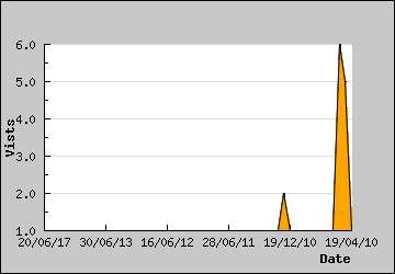 Visits Per Day