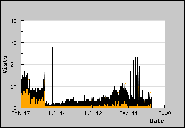 Visits Per Day