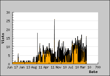 Visits Per Day