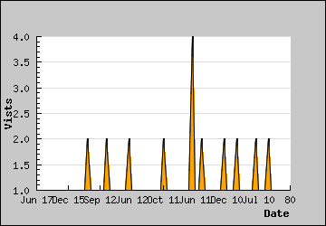 Visits Per Day