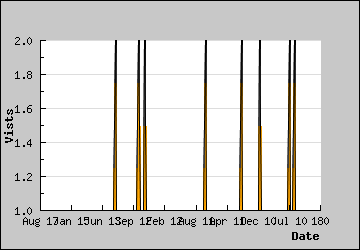 Visits Per Day