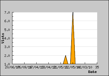 Visits Per Day