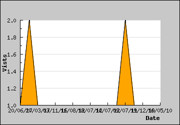 Visits Per Day