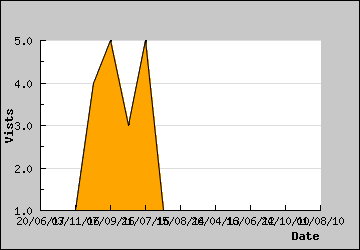 Visits Per Day