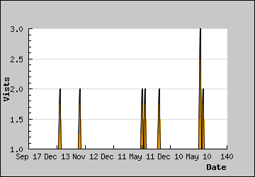 Visits Per Day