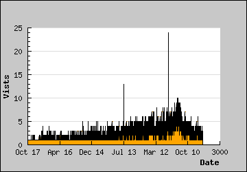 Visits Per Day