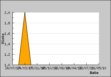 Visits Per Day