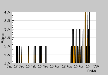 Visits Per Day