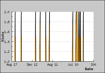 Visits Per Day