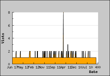 Visits Per Day