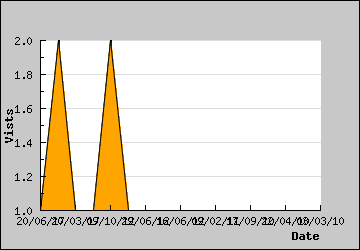 Visits Per Day