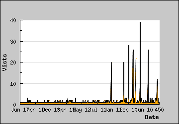 Visits Per Day