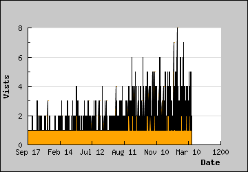 Visits Per Day