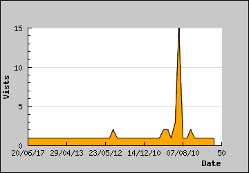 Visits Per Day