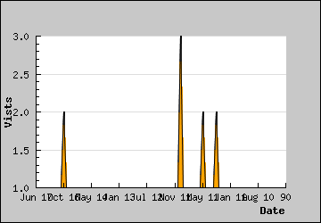 Visits Per Day