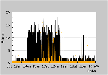 Visits Per Day