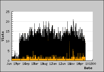 Visits Per Day