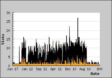 Visits Per Day