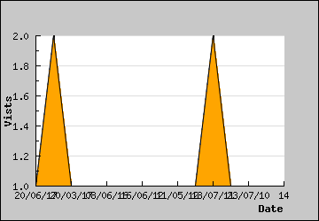 Visits Per Day