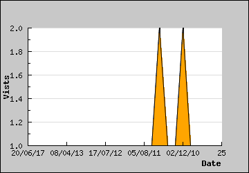 Visits Per Day