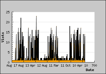 Visits Per Day