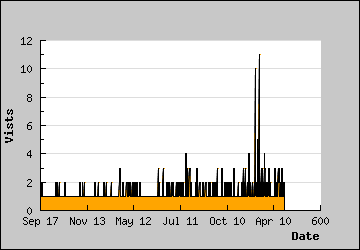 Visits Per Day