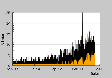 Visits Per Day