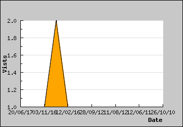 Visits Per Day