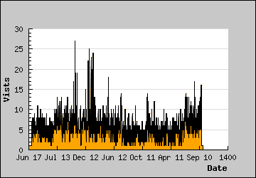 Visits Per Day