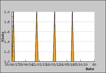 Visits Per Day