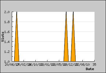 Visits Per Day