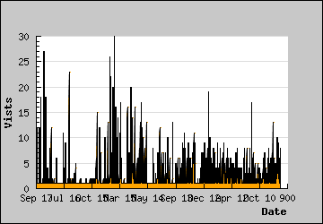 Visits Per Day