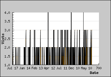 Visits Per Day