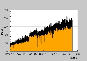 Visits Per Day