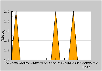 Visits Per Day