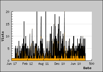 Visits Per Day