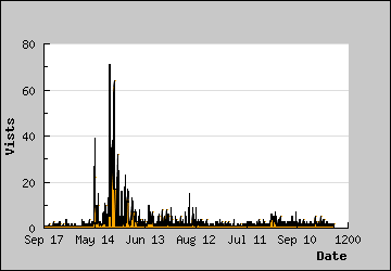 Visits Per Day