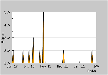 Visits Per Day