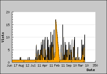 Visits Per Day