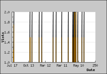 Visits Per Day