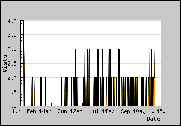 Visits Per Day