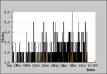 Visits Per Day