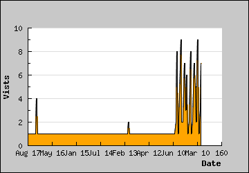 Visits Per Day