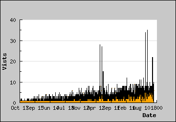 Visits Per Day