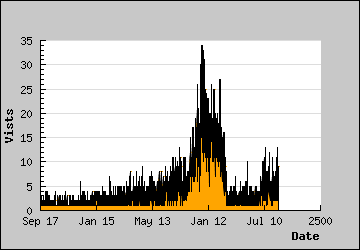 Visits Per Day